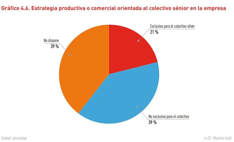 El 46% de las empresas ya tienen tarifas, actividades, productos o servicios específicos para sénior