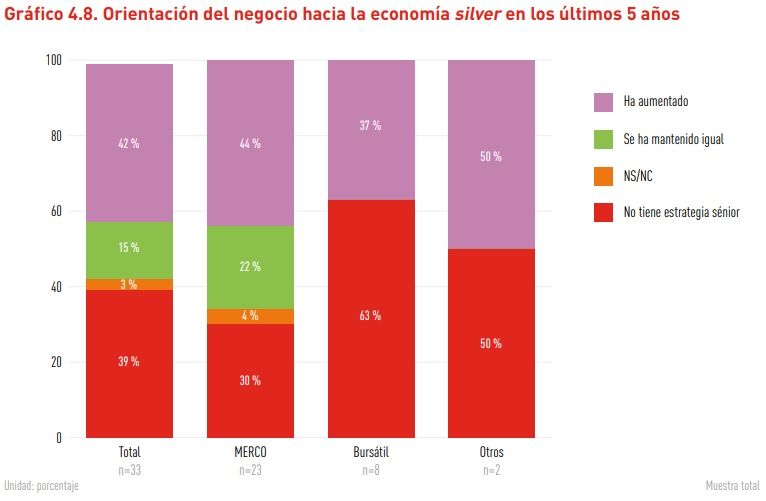 Se observa, eso sí, una gran dispersión en los resultados en cuanto al peso que tiene el segmento silver tanto en el porcentaje de facturación como en el consumo de unidades de productos o servicios de la empresa. La mayoría se sitúa entre el 21 y el 60%. En cuanto al modelo de negocio relacionado con este segmento, este se vincula sobre todo a B2C, es decir, orientado mayoritariamente al consumidor final.  Las empresas aseguradoras, las de asistencia sanitaria, farmacéuticas, empresas de gran consumo, banca, distribución y comercio, así como transportes de viajeros, son las que más cuentan con algún tipo de servicio o estrategia dirigida al colectivo sénior.