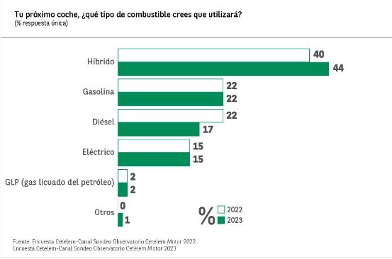 La intención de compra de un coche híbrido sube hasta el 44%, el doble que los de gasolina