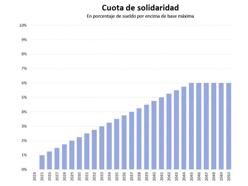 cuota de solidaridad reforma de pensiones