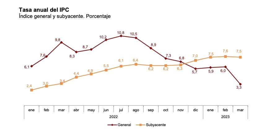 ipc anual marzo