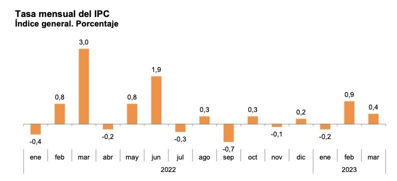 ipc mensual marzo