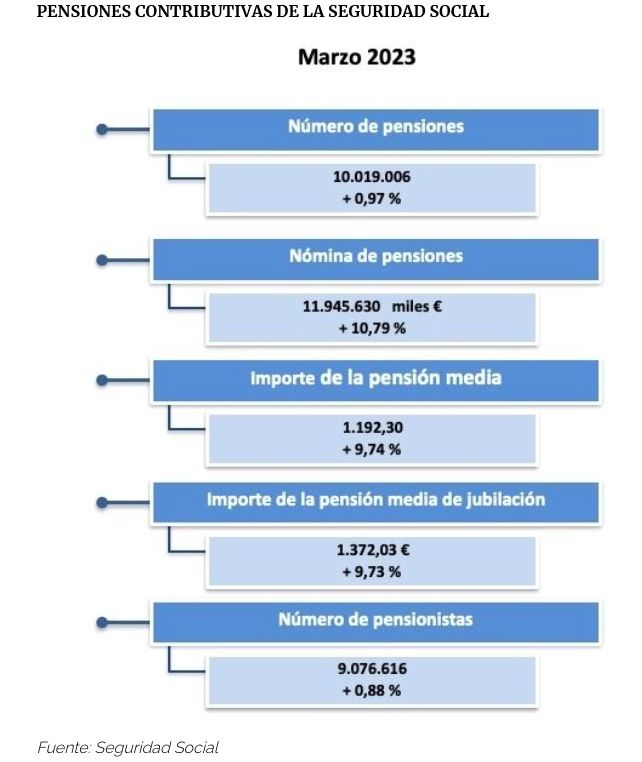 pensiones contributivas marzo 2023