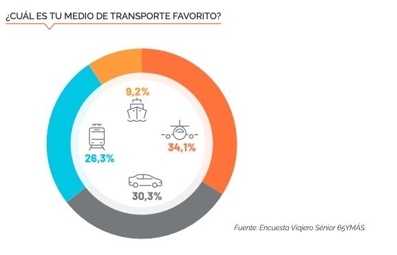 transporte comscore