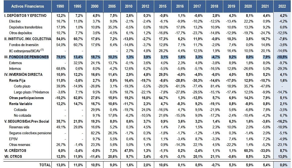 fondos pensiones crecimiento ahorro nulo 2022