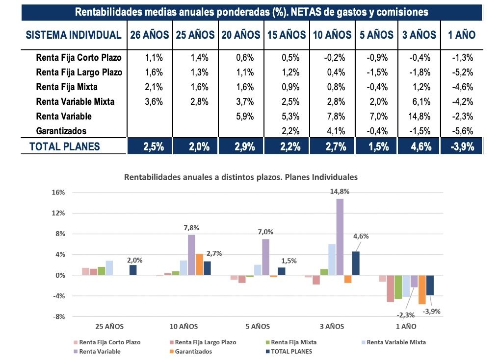 3,9 rentabilidad planes pensiones individuales marzo 2023