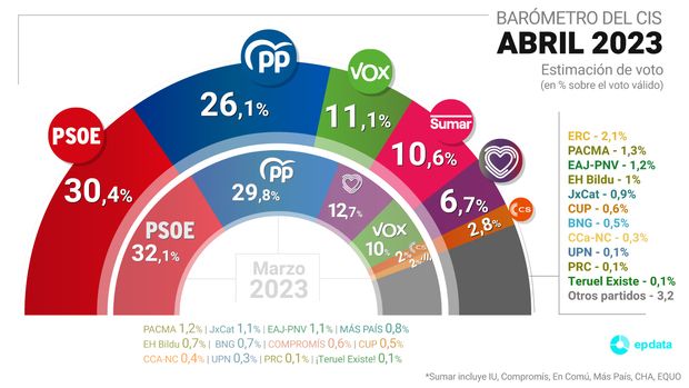 Barómetro del CIS de abril 2023 Barómetro del CIS de abril 2023