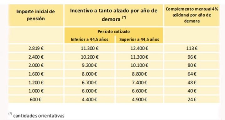 ejemplos incentivos jubilacion demorada