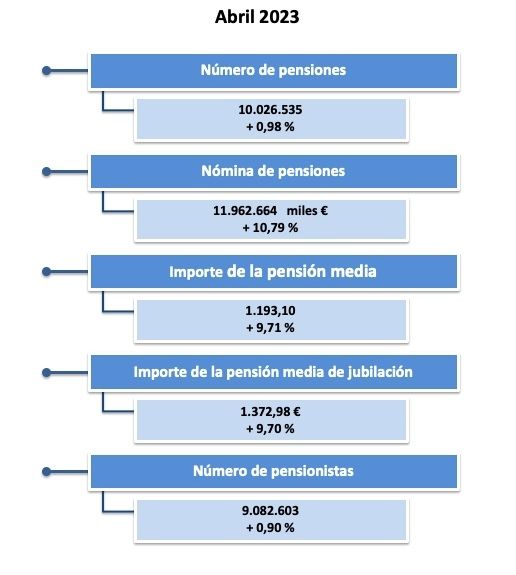 gasto pensiones abril 2023