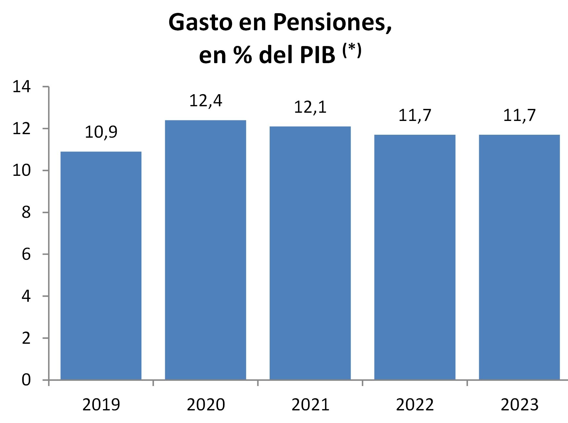 gasto pensiones 11,7 pib