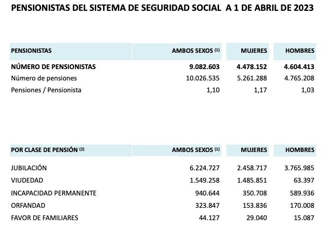 pensionistas viudedad y total abril 2023