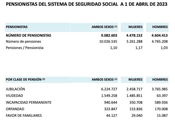 pensionistas viudedad y total abril 2023 pensionistas viudedad y total abril 2023
