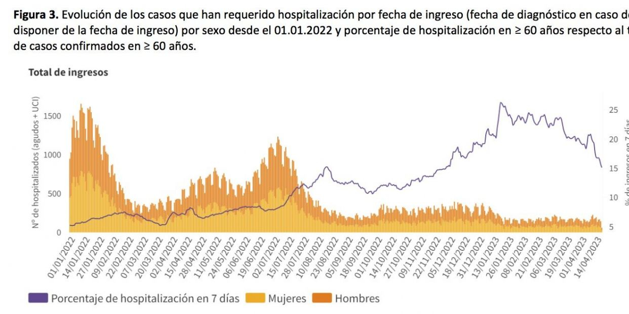 hospitalizados, ministerio sanidad