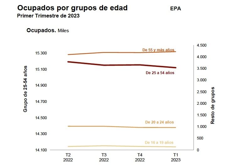 ocupados por edad epa abril 2023