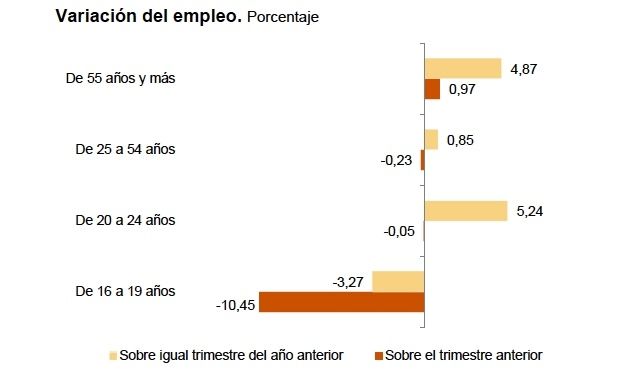 variacion empleo senior epa I trimestre 2023