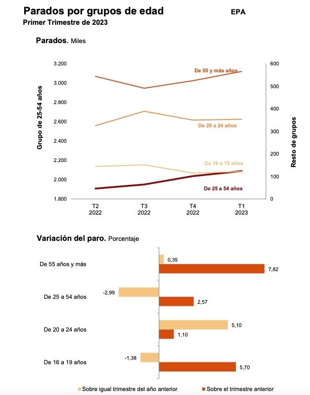 parados grupos edad epa marzo 2023
