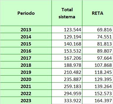 autonomos senior, fuente ATA