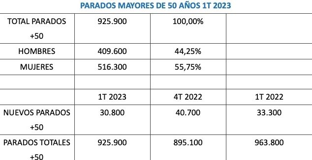 parados mayores 50 marzo 2023 EPA