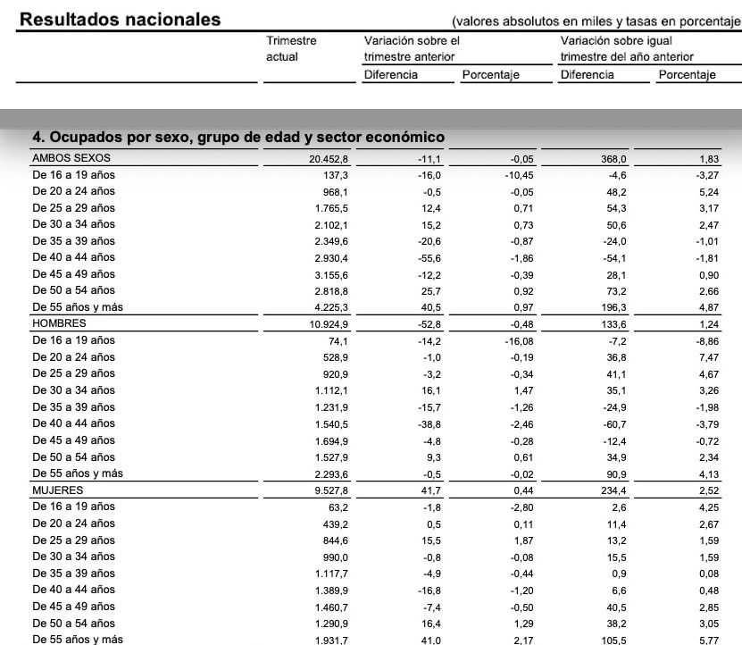 ocupados mayores de 50 y 55 EPA marzo 2023