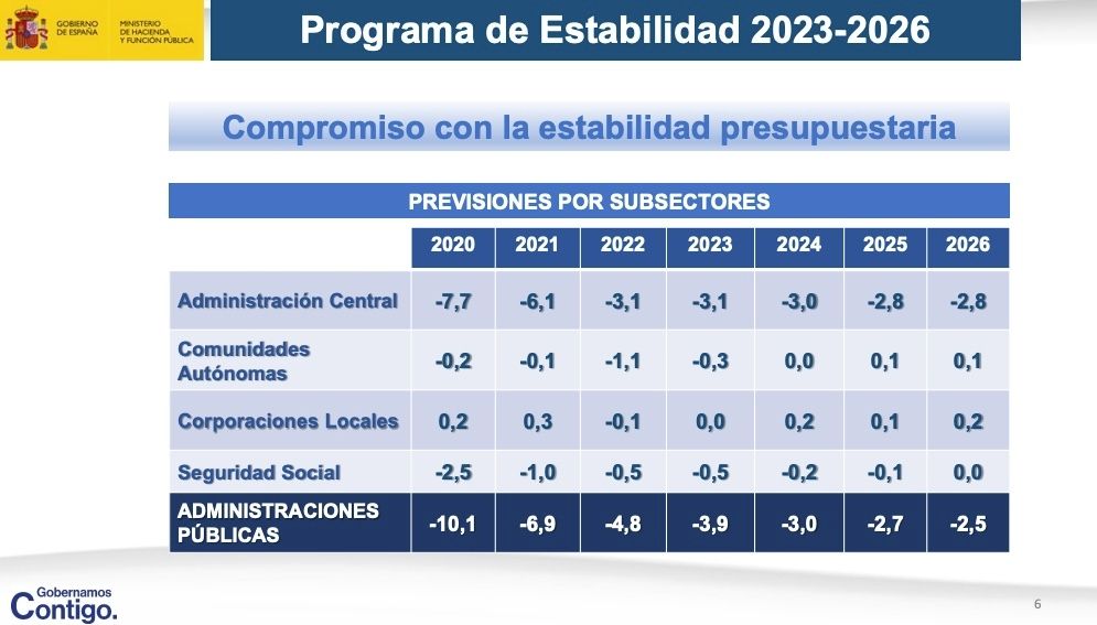 deficit seguridad social 2023 2026