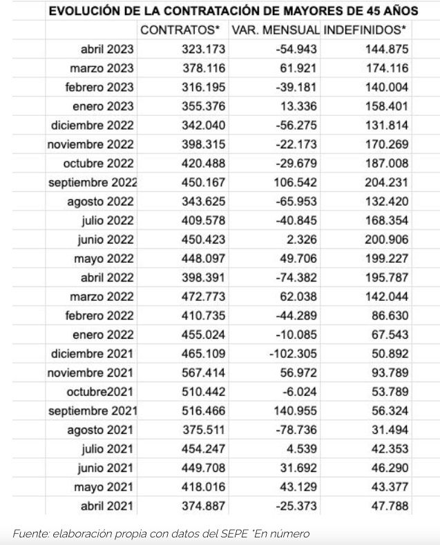 contratacion mayores 45 evolucion abril 2023