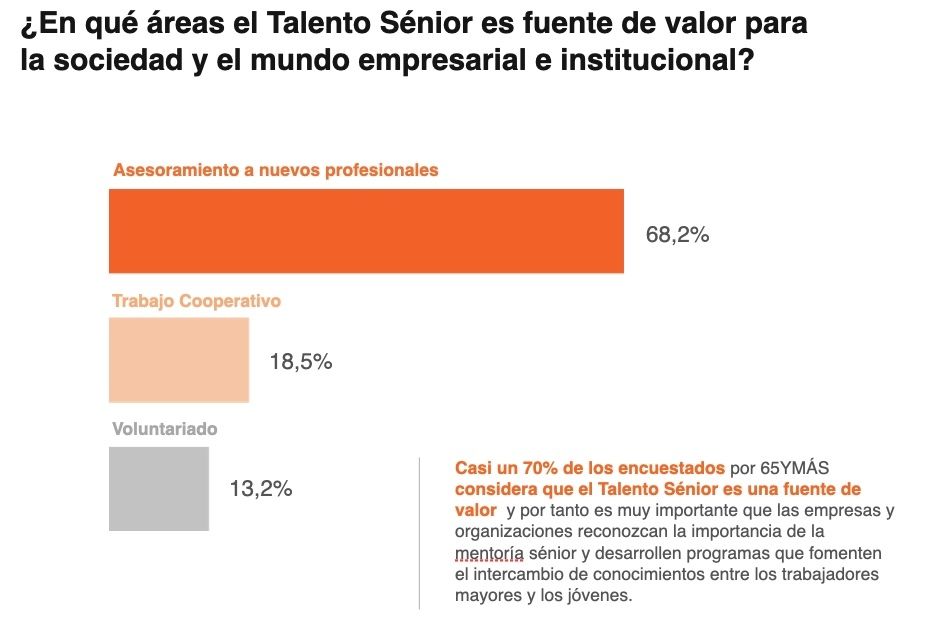 encuesta talento senior 65ymas mentoring senior jovenes