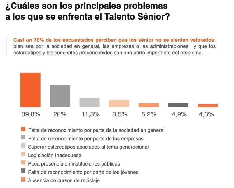 encuesta talento senior 65ymas 7 de 10 no valorados