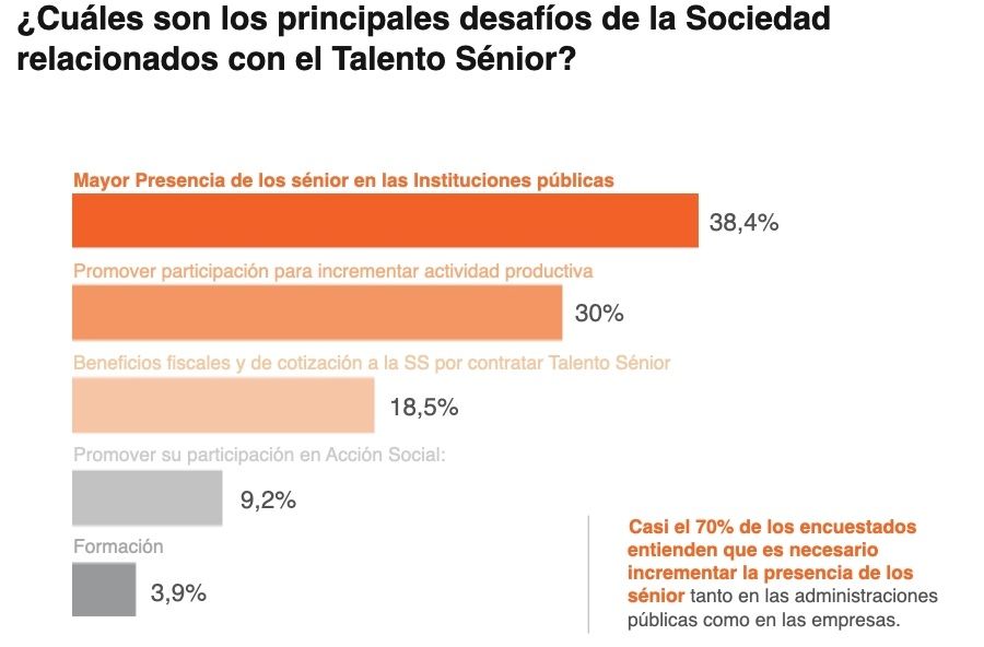 encuesta talento senior 65ymas desafios 70 por ciento mas presencia empresas