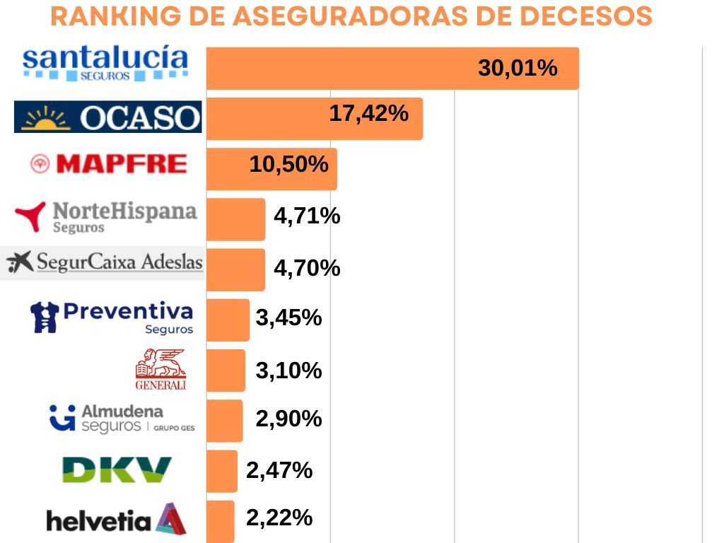 El negocio de los seguros de decesos: concentrado en muy pocas manos y con precios al alza