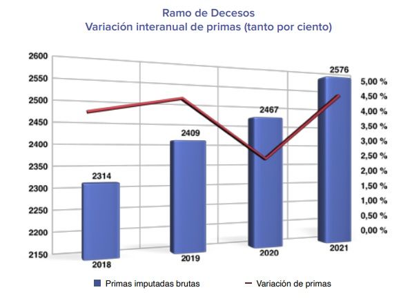 El negocio de los seguros de decesos: concentrado en muy pocas manos y con precios al alza