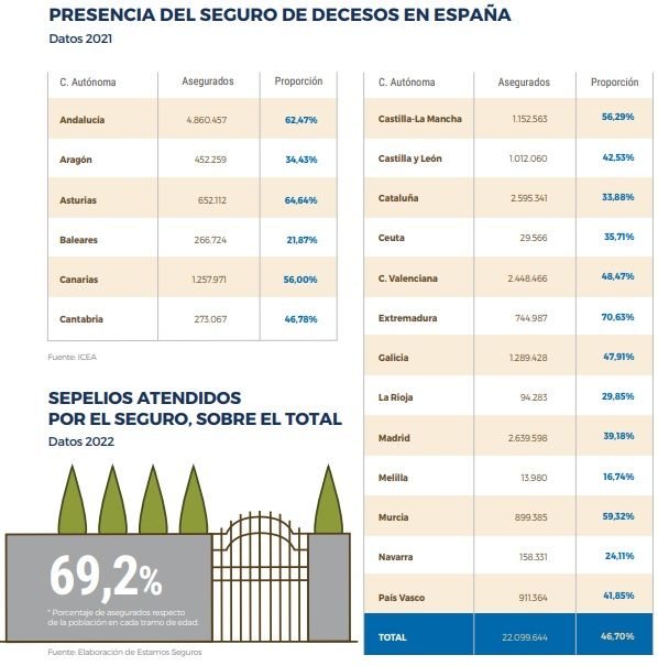 El negocio de los seguros de decesos: concentrado en muy pocas manos y con precios al alza