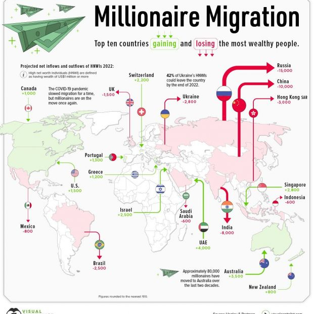  Mapa de la migración de los millonarios del mundo. Fuente: Visual Capitalist