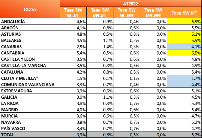 Tasa de cambio de comercializador por CCAA Tasa de cambio de comercializador por CCAA