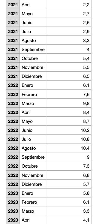 ipc tasa anual 2021 2023 europa press