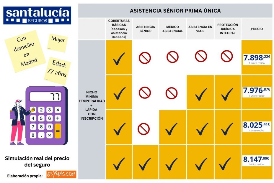 Ojo al seguro para sénior de Santalucía: pagos adicionales y coberturas que disparan su precio