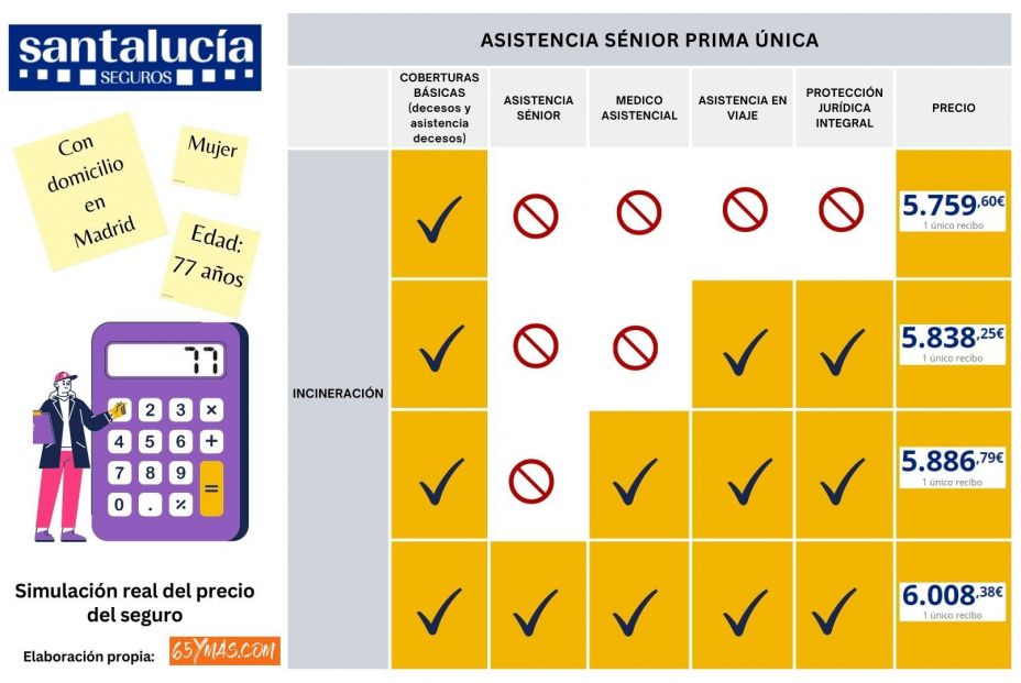 Ojo al seguro para sénior de Santalucía: pagos adicionales y coberturas que disparan su precio