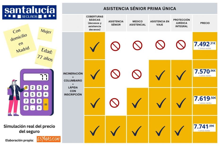 Ojo al seguro para sénior de Santalucía: pagos adicionales y coberturas que disparan su precio