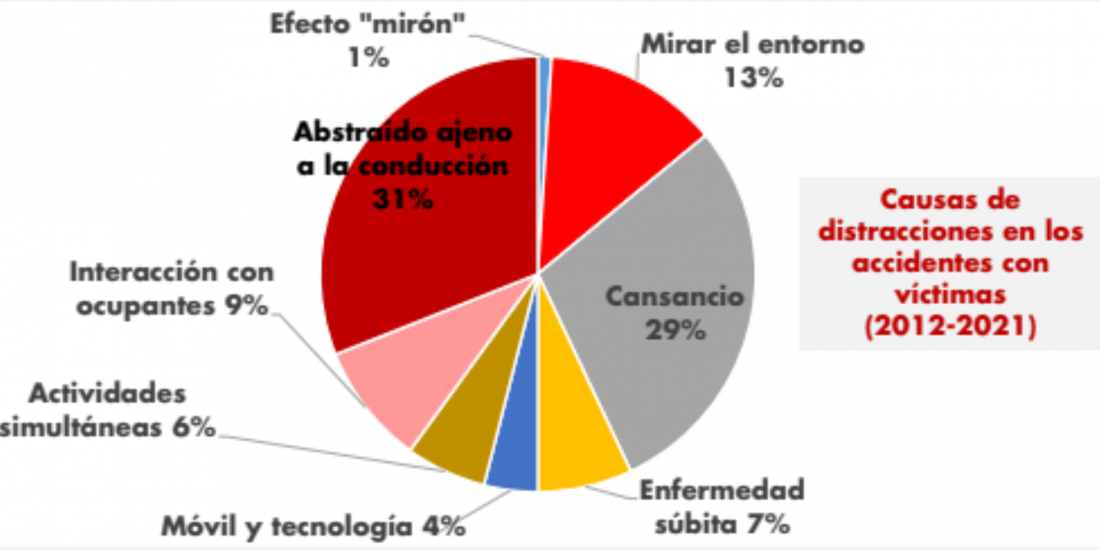 Por qué se producen las distracciones