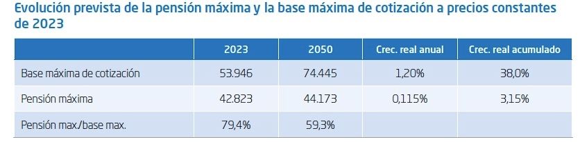 pension maxima vs base maxima informe iee