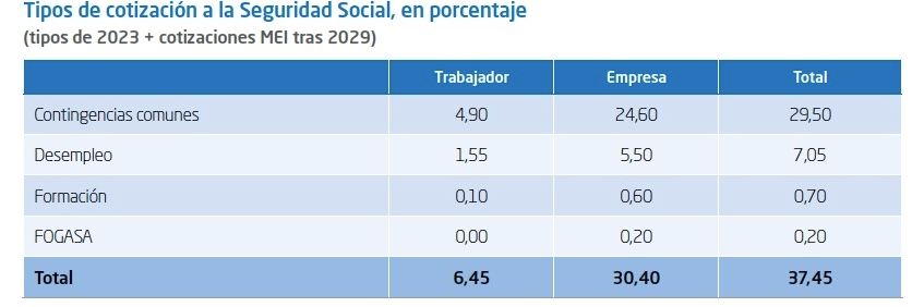 tipos cotizacion reforma tras 2029 informe iee