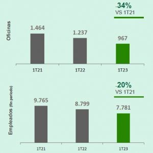 Unicaja ha cerrado casi 500 oficinas, dejando territorios sin entidad bancaria