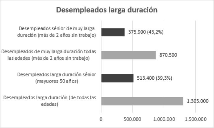 paro larga duración, epa marzo 2023 adecco