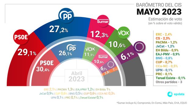 CIS mayo 2023 CIS mayo 2023
