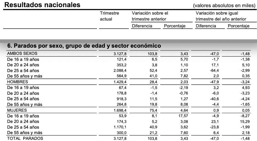 parados 55 y mas epa marzo 2023