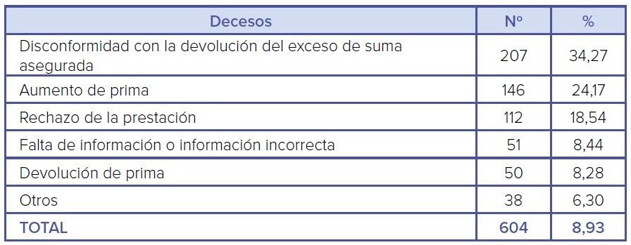 Subidas de prima, rechazo de la prestación o devoluciones roñosas: las quejas al seguro de decesos