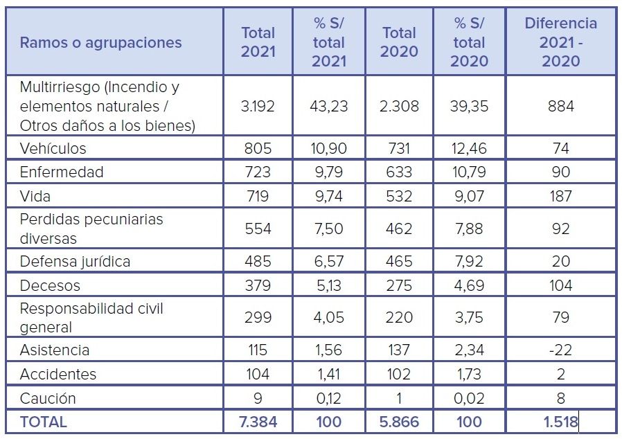 Subidas de prima, rechazo de la prestación o devoluciones roñosas: las quejas al seguro de decesos