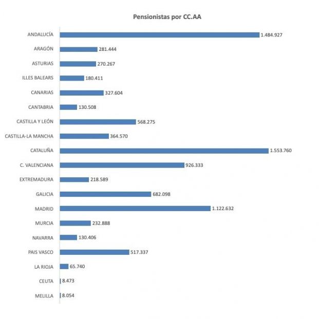 pensionistas x ccaa mayo 23