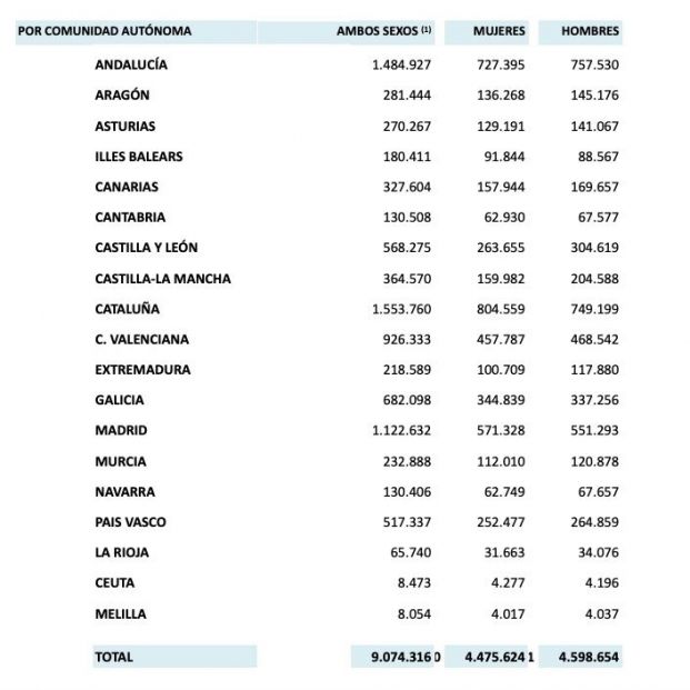 pensionistas x ccaa hombres y mujeres mayo 23