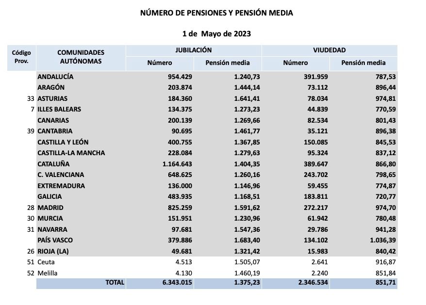 pension jubilacion y viudedad por ccaa mayo 23