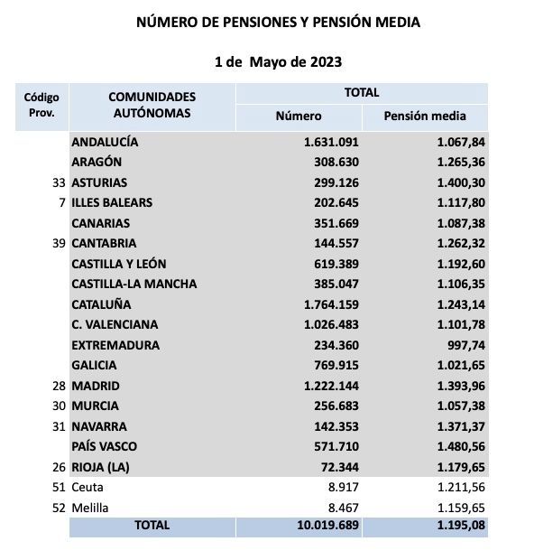 pension total por ccaa mayo 23